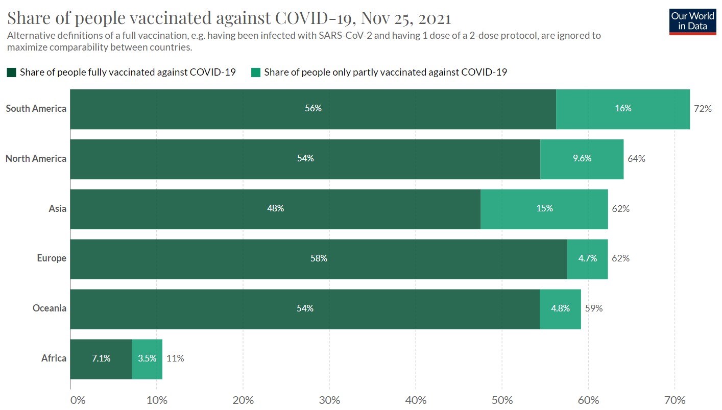 Our World in Data share of people vaccinated against COVID-19 by continent 25-11-2021 - enlarge